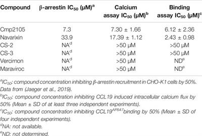 A Set of Experimentally Validated Decoys for the Human CC Chemokine Receptor 7 (CCR7) Obtained by Virtual Screening